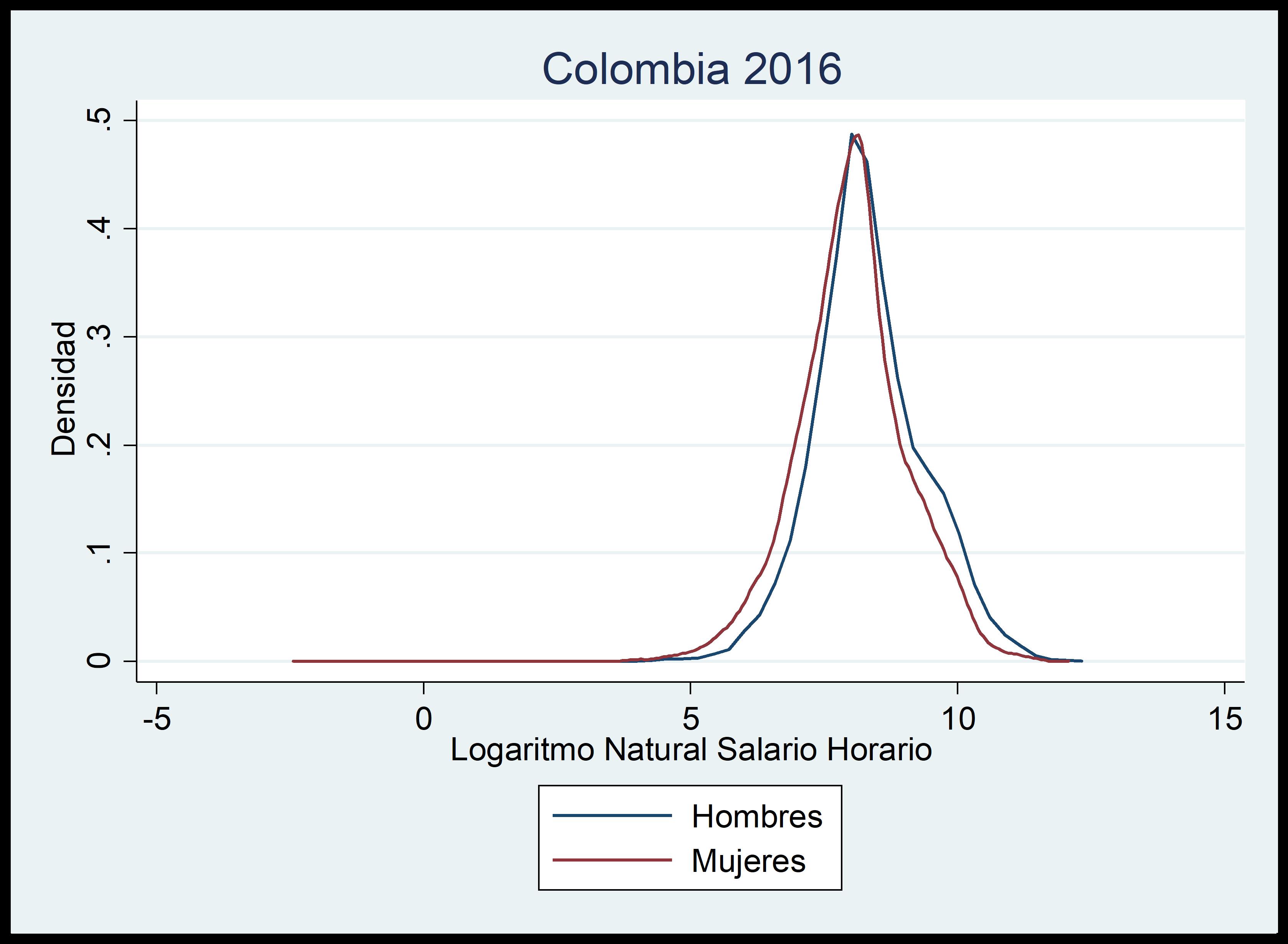  Funciones de densidad del logaritmo natural del
salario horario para hombres y mujeres, Colombia. Nota: Individuos entre 18 y 65 años con ingresos laborales