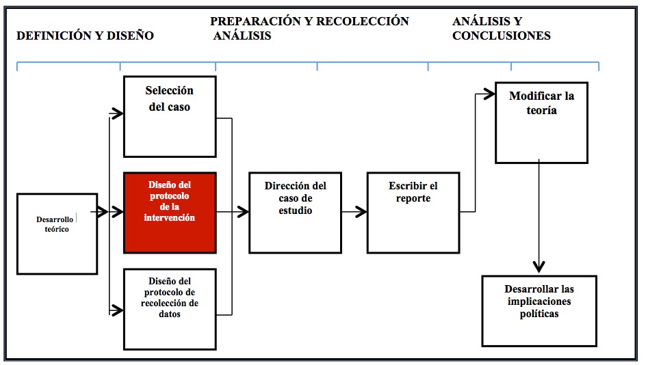 Estructura de estudio de caso