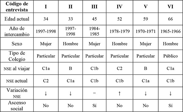 Antecedentes sociodemográficos de las personas entrevistadas