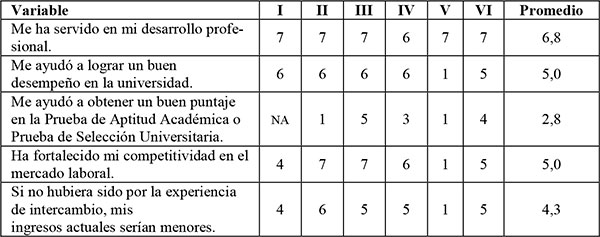 Evaluación de la experiencia de intercambio y desarrollo académico-profesional