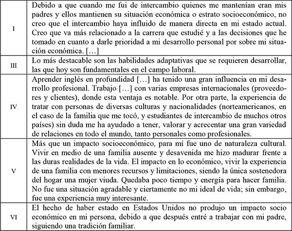 Impacto socioeconómico de la experiencia de intercambio