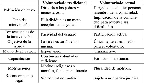 Diferencias entre el voluntariado tradicional y actual