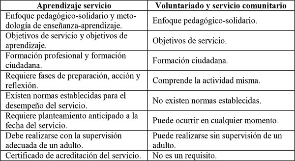 Diferencias entre aprendizaje servicio y voluntariado y servicio comunitario