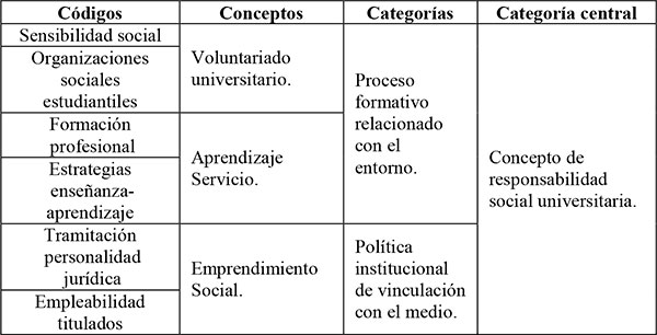 Categorías de análisis de los resultados
