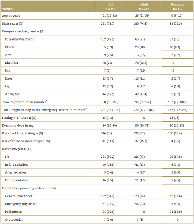 General characteristics and by type of patient (adult/pediatric).