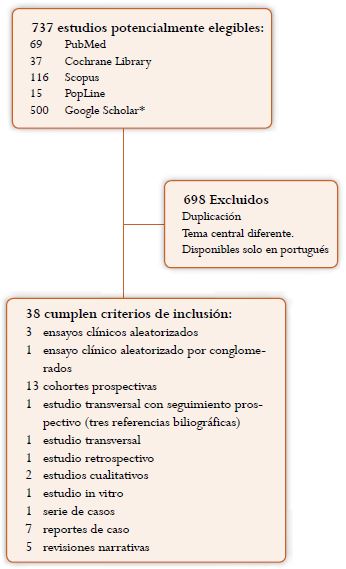 Flujograma de selección de estudios relacionados con la aceptabilidad y seguridad de la copa menstrual