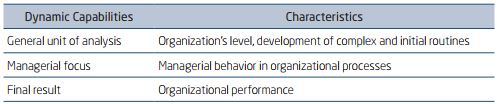 CHARACTERISTICS OF DYNAMIC CAPABILITIES