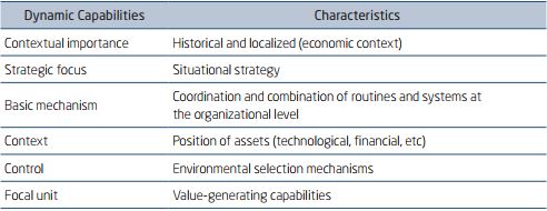 CHARACTERISTICS OF DYNAMIC CAPABILITIES