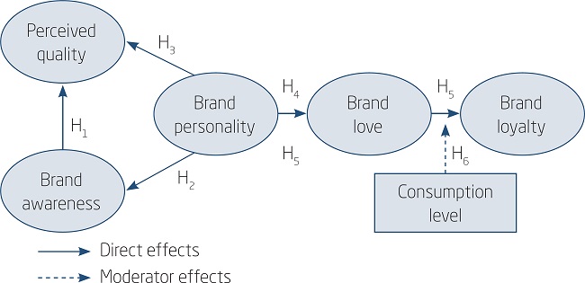PROPOSED THEORETICAL MODEL