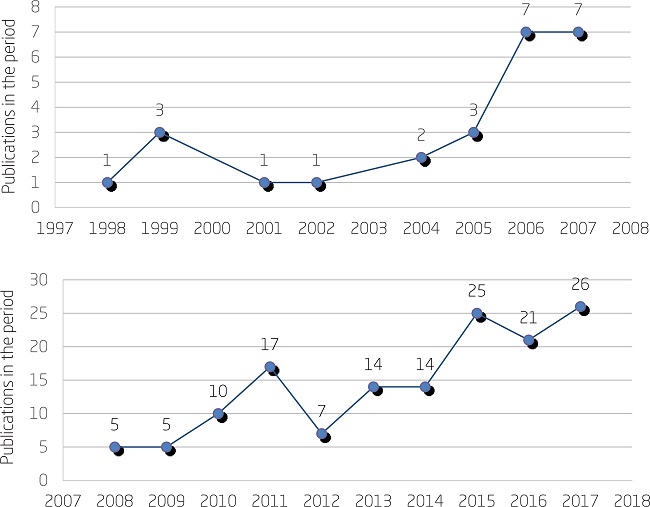 DISTRIBUTION OF THE ANALYZED PUBLICATIONS