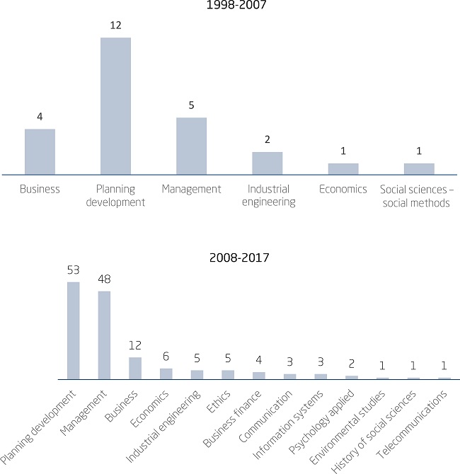EVOLUTION OF THEMATIC AREAS WHEN APPLYING THE BIBLIOMETRIC
								AREAS