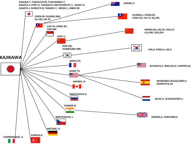 KAJIKAWA’S CO-CITATION NETWORK AND CORRELATED COUNTRIES