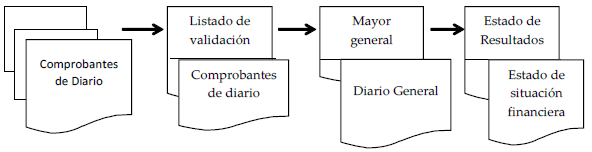 Esquema del
Funcionamiento de un Sistema Contable.