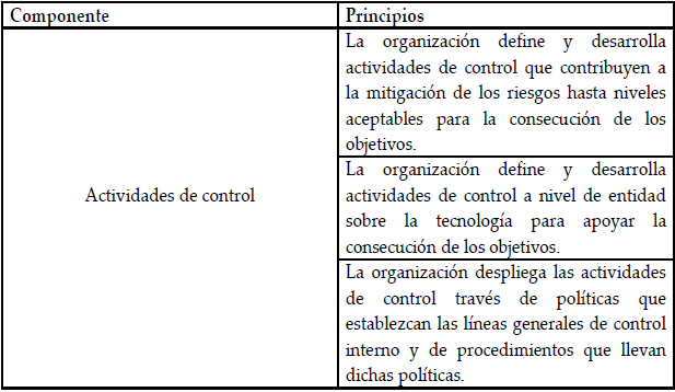 Relacin de actividades
de control con los principios