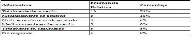 Tiempo de respuestas para
las reservaciones