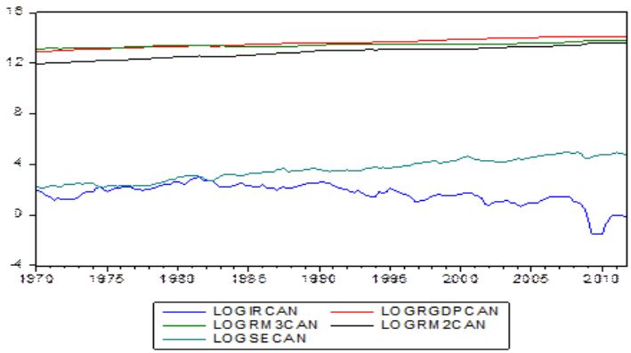 Comportamiento de la economa real y el mercado burstil de Canad,
1970-2011. Fuente: Elaboracin propia a partir de datos obtenidos del IFS.