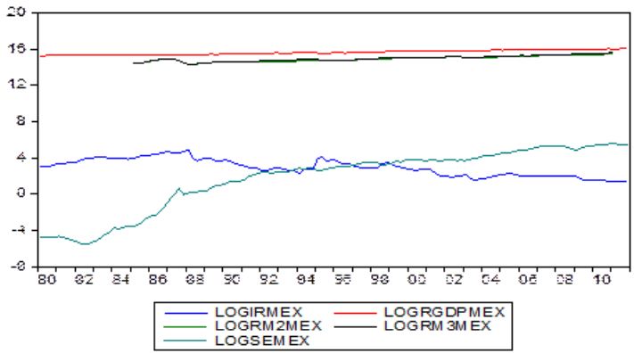 Comportamiento de la economa real y el mercado burstil de Mxico,
1970-2011. Fuente: Elaboracin propia a partir de datos obtenidos del IFS.