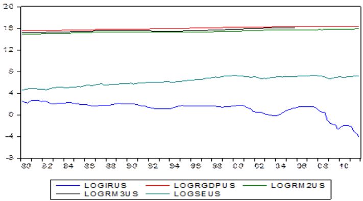 Comportamiento de la economa real y el mercado burstil de Estados Unidos,
1970-2011. Fuente: Elaboracin propia a partir de datos obtenidos del IFS.