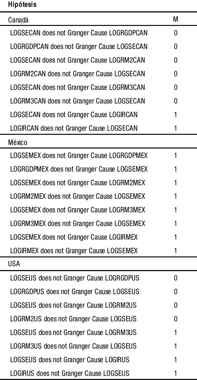 Mximo orden de integracin por grupo de variables