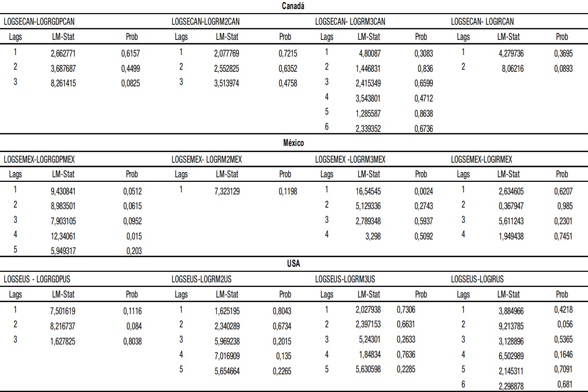Prueba LM VAR Serial Correlation