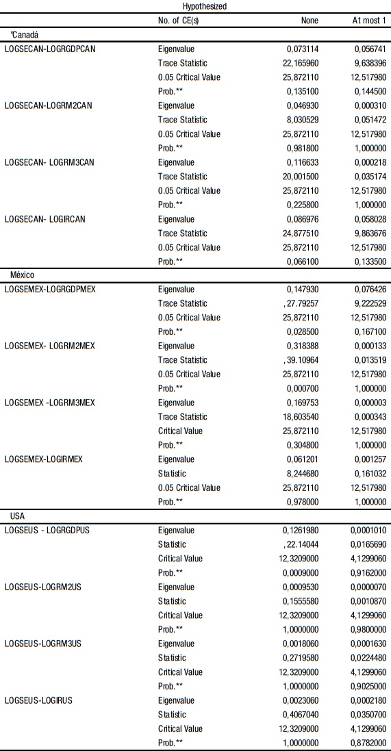 Prueba de la traza de Johansen