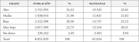 Distrito Federal. Grado de desarrollo por población y manzanas