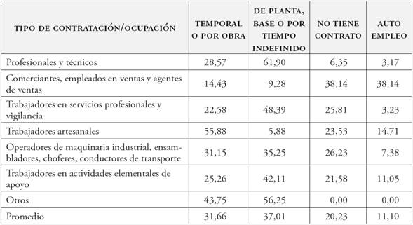 Tipo de contratación por ocupación (en porcentajes)
