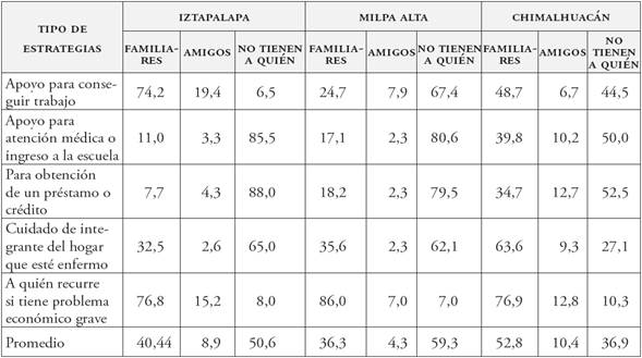Estrategias de supervivencia (en porcentajes)