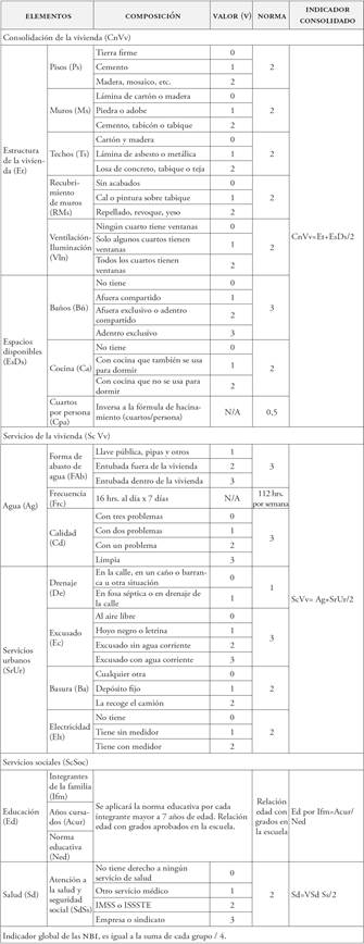 Metodología de medición de la pobreza por necesidades básicas insatisfechas