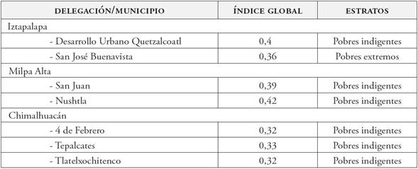 Índice global de la pobreza por estrato