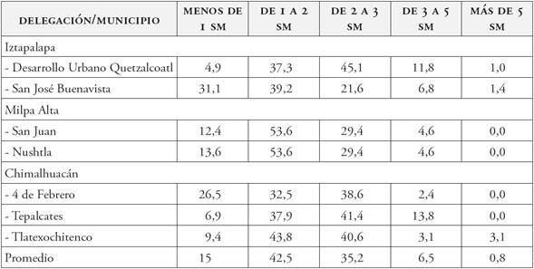 Niveles de ingreso por colonia. Salarios mínimos (SM) (en porcentajes)
