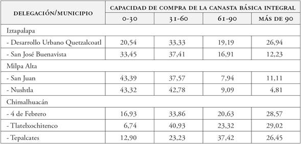Capacidad de compra de la canasta básica integral (en porcentajes)
