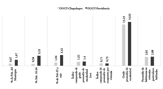 Indicadores sociodemográficos básicos por distrito (2010)