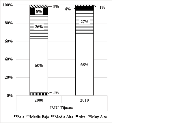 Situaci&oacute;n de imu de ageb en el municipio de Tijuana