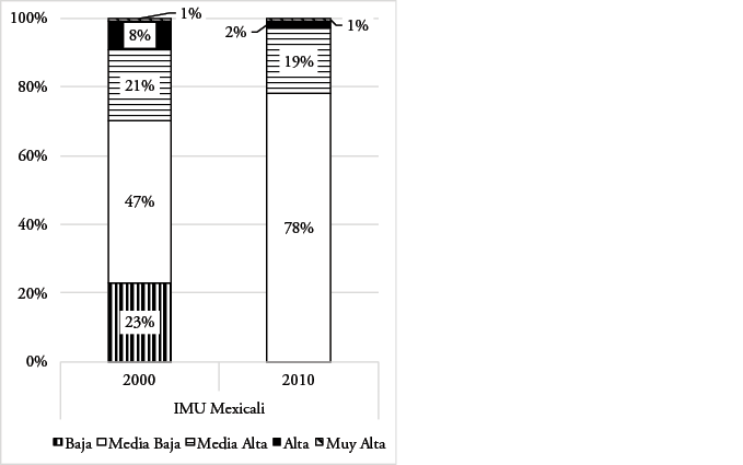 Situaci&oacute;n de imu de ageb en el municipio de Mexicali