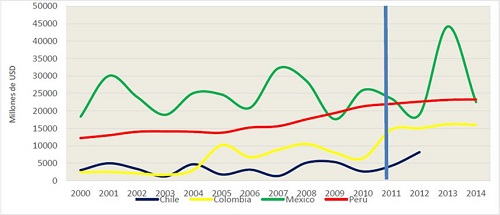 Flujo de la inversión extranjera en los países miembros de la Alianza del Pacífico. Fuente: Comité de Inversiones Extranjeras (Chile), Banco de la República (Colombia), Secretaría de Economía (México) y Proinversión (Perú). Elaboración propia.