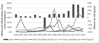 Inversión extranjera de los países de la Región Asia-Pacífico en México. Fuente: Secretaría de Economía de México. Elaboración propia.