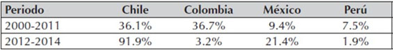 Crecimiento promedio de flujos de inversión extranjera en los países miembros de la Alianza del Pacífico. Nota: para Chile solo se cuenta con cifras hasta el 2012. Fuente: Cálculos propios con base en Comité de Inversiones Extranjeras (Chile), Banco de la República (Colombia), Secretaría de Economía (México) y Proinversión (Perú). Elaboración propia.