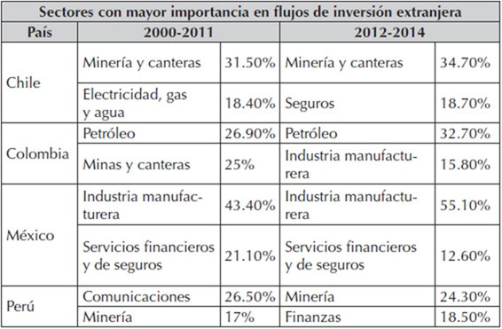 Sectores con mayor importancia en flujos de inversión extranjera en los países miembros de la Alianza del Pacífico. Nota: para Chile solo se cuenta con cifras hasta el 2012. Fuente: Cálculos propios con base en Comité de Inversiones Extranjeras (Chile), Banco de la República (Colombia), Secretaría de Economía (México) y Proinversión (Perú). Elaboración propia.