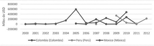 Inversión extranjera intrazona Alianza del Pacífico en Chile. Fuente: Comité Central de Inversiones de Chile. Elaboración propia.