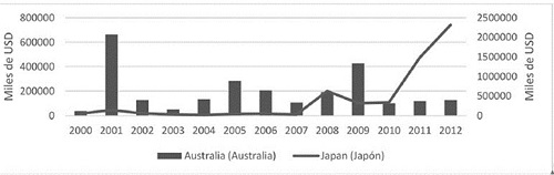 Inversión extranjera de los países de la Región Asia-Pacífico en Chile. Fuente: Comité Central de Inversiones de Chile. Elaboración propia.