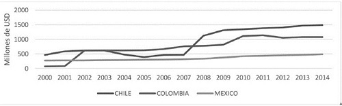 Inversión extranjera intrazona Alianza del Pacífico en Perú. Fuente: Proinversión de Perú. Elaboración propia.