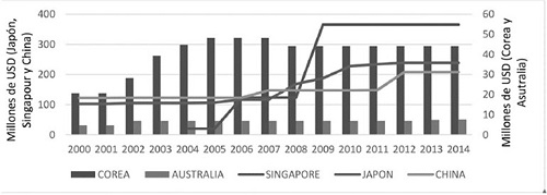 Inversión extranjera de los países de la Región Asia-Pacífico en Perú. Fuente: Proinversión de Perú. Elaboración propia.