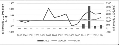 Inversión extranjera intrazona Alianza del Pacífico en Colombia. Fuente: Banco de la República de Colombia. Elaboración propia.