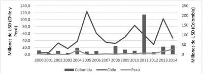 Inversión extranjera intrazona Alianza del Pacífico en México. Fuente: Secretaría de Economía de México. Elaboración propia.