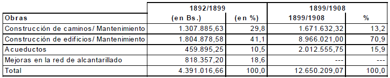 Venezuela: inversión en obras públicas (en valores absolutos
y porcentuales, 1892/1899 y 1899/1908)