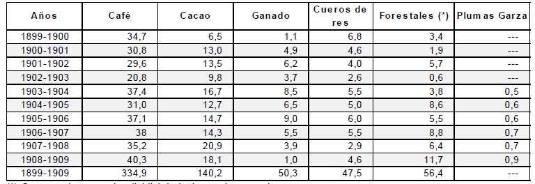Venezuela: principales
exportaciones agrícolas (en millones de bolívares, 1899/1900-1908/1909)