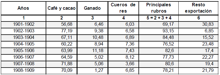 Venezuela: participación relativa de los principales
productos de exportación dentro del total exportado (1901/1902 y 1908/1909)