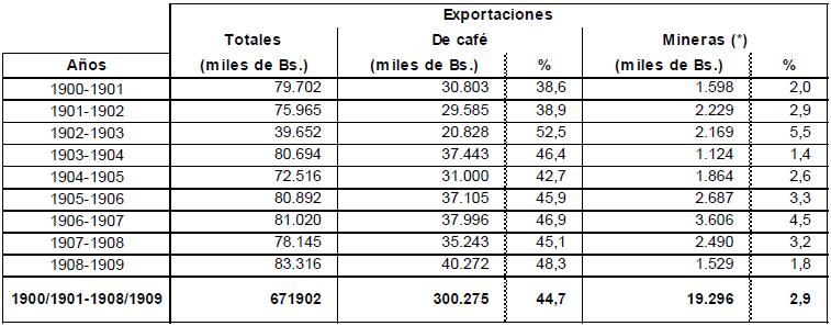 Venezuela: comparación de la
participación del café y de los productos mineros en las exportaciones totales
(período 1900/1901-1908/1909)