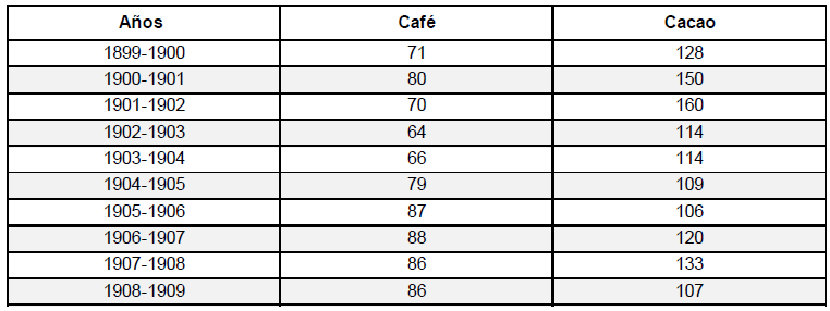 Venezuela: precios promedios del café
y del cacao (en bolívares/100 kg, período 1899/1900 - 1908/1909)